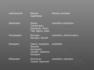 medicamento Marcas
registradas
Efectos centrales
Alprazolam Xanax,
Trankimazin,
Zamoprax, Xanor,
Tafil, Alprox, Adax
ansiolítico antipanico
Clonazepam Klonopin,
Klonapin, Rivotril
ansiolítico, anticonvulsivo
Diazepam Valium, Apzepam,
Stesolid,
Apozepam,
Hexalid, Valaxona,
Diazepan
ansiolítico
Midazolam Dormicum,
Versed, Hypnovel
ansiolítico, hipnótico
 