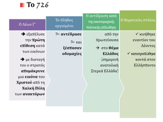  κινήθηκε
εναντίον του
Λέοντος
 κατατροπώθηκε
κοντά στον
Ελλήσποντο
Ο θεματικός στόλος
από την
πρωτεύουσα
 στο Θέμα
Ελλάδος
(σημερινή
ανατολική
Στερεά Ελλάδα)
Η αντίδραση κατά
τηςεικονομαχικής
πολιτικήςαπλώθηκε
 αντέδρασε
 και
ξέσπασαν
οδομαχίες
Το πλήθος
οργισμένο
 εξαπέλυσε
την πρώτη
επίθεση κατά
των εικόνων
 με διαταγή
του ο στρατός
απομάκρυνε
μια εικόνα του
Χριστού από τη
Χαλκή Πύλη
των ανακτόρων
Ο Λέων Γ΄
Το 726
 