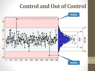 Control and Out of Control
10
Outlier
Outlier
68%
95%
99.7%3
2
1-1
-2
-3
 