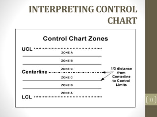 INTERPRETING CONTROL
CHART
11
 