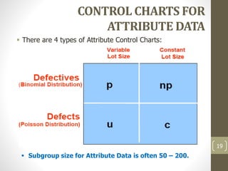 CONTROL CHARTS FOR
ATTRIBUTE DATA
 There are 4 types of Attribute Control Charts:
19
 Subgroup size for Attribute Data is often 50 – 200.
 