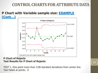 CONTROLCHARTSFORATTRIBUTEDATA
24
P Chart with Variable sample size: EXAMPLE
(Cont…)
P Chart of Rejects
Test Results for P Chart of Rejects
TEST 1. One point more than 3.00 standard deviations from center line.
Test Failed at points: 6
 