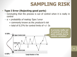 SAMPLING RISK
 Type I Error (Rejecting good parts)
 Concluding that the process is out of control when it is really in
control
 α = probability of making Type I error
= commonly known as the producer’s risk
= total of 0.27% for control limits of +/- 3s
Is process really out
of control? Or is the
point outside due to
random variation?
41
 