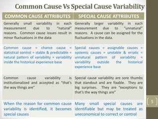 CommonCause Vs SpecialCause Variability
5
COMMON CAUSE ATTRIBUTES SPECIAL CAUSE ATTRIBUTES
Generally small variability in each
measurement due to “natural”
reasons. Common cause issues result in
minor fluctuations in the data
Generally larger variability in each
measurement due to “unnatural”
reasons. A cause can be assigned for the
fluctuations in the data.
Common cause = chance cause =
statistical control = stable & predictable =
natural pattern of variability = variability
inside the historical experience base
Special causes = assignable causes =
systemic causes = unstable & erratic =
unnatural pattern of variability =
variability outside the historical
experience base
Common cause variability is
institutionalized and accepted as “that’s
the way things are”
Special cause variability are sore thumbs
that standout and are fixable. They are
big surprises. They are “exceptions to
that’s the way things are”
When the reason for common cause
variability is identified, it becomes
special causes
Many small special causes are
identifiable but may be treated as
uneconomical to correct or control
 