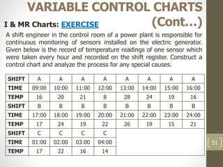 51
VARIABLE CONTROL CHARTS
(Cont…)I & MR Charts: EXERCISE
A shift engineer in the control room of a power plant is responsible for
continuous monitoring of sensors installed on the electric generator.
Given below is the record of temperature readings of one sensor which
were taken every hour and recorded on the shift register. Construct a
control chart and analyze the process for any special causes.
SHIFT A A A A A A A A
TIME 09:00 10:00 11:00 12:00 13:00 14:00 15:00 16:00
TEMP 16 20 21 8 28 24 19 16
SHIFT B B B B B B B B
TIME 17:00 18:00 19:00 20:00 21:00 22:00 23:00 24:00
TEMP 17 24 19 22 26 19 15 21
SHIFT C C C C
TIME 01:00 02:00 03:00 04:00
TEMP 17 22 16 14
 