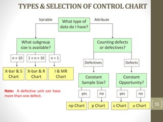 TYPES& SELECTIONOFCONTROLCHART
55
What type of
data do I have?
Variable Attribute
Counting defects
or defectives?
X-bar & S
Chart
I & MR
Chart
X-bar & R
Chart
n > 10 1 < n < 10 n = 1
Defectives Defects
What subgroup
size is available?
Constant
Sample Size?
Constant
Opportunity?
yes yesno no
np Chart u Chartp Chart c Chart
Note: A defective unit can have
more than one defect.
 
