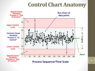 Control Chart Anatomy
9
Common Cause
Variation
Process is “In
Control”
Special Cause
Variation
Process is “Out
of Control”
Special Cause
Variation
Process is “Out
of Control”
Run Chart of
data points
Process Sequence/Time Scale
Lower Control
Limit
Mean
+/-3sigma
Upper Control
Limit
 