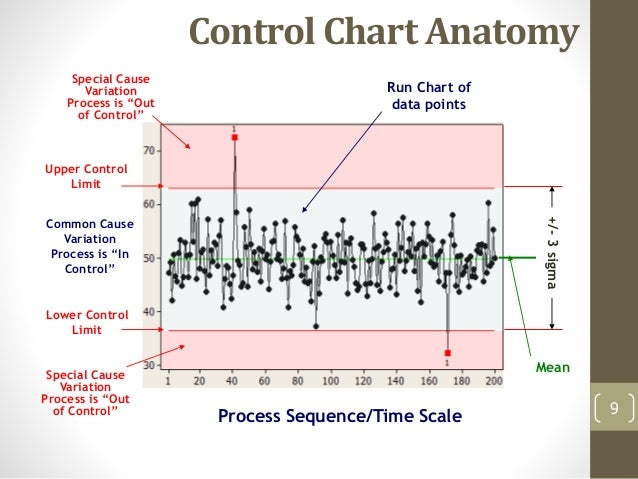 Control Chart Out Of Control