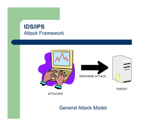 IDS/IPS
Attack Framework
ATTACKER
TARGET
PERFORMS ATTACK
General Attack Model
 