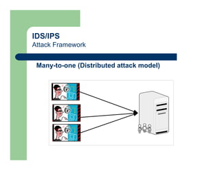 IDS/IPS
Attack Framework
Many-to-one (Distributed attack model)
 