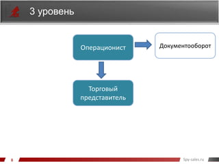 Spy-sales.ru
3 уровень
Операционист
Торговый
представитель
Документооборот
 