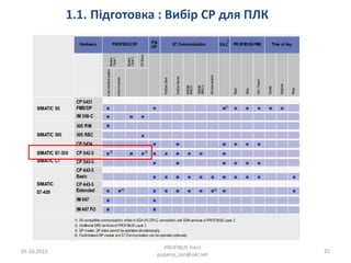 1.1. Підготовка : Вибір CP для ПЛК
05.10.2015
PROFIBUS Intro
pupena_san@ukr.net
21
 