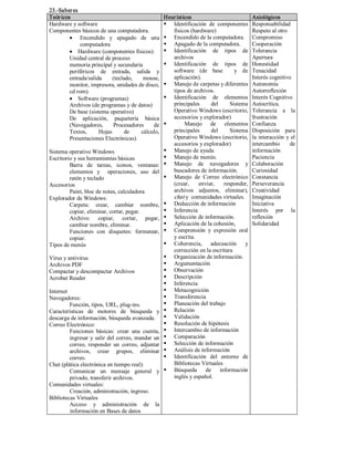 23.­Saberes 
Teóricos  Heurísticos  Axiológicos 
Hardware y software 
Componentes básicos de una computadora.
·  Encendido  y  apagado  de  una 
computadora
·  Hardware (componentes físicos): 
Unidad central de proceso 
memoria principal y secundaria 
periféricos  de  entrada,  salida  y 
entrada/salida  (teclado,  mouse, 
monitor, impresora, unidades de disco, 
cd rom).
·  Software (programas) 
Archivos (de programas y de datos) 
De base (sistema operativo) 
De  aplicación,  paquetería  básica 
(Navegadores,  Procesadores  de 
Textos,  Hojas  de  cálculo, 
Presentaciones Electrónicas). 
Sistema operativo Windows 
Escritorio y sus herramientas básicas 
Barra  de  tareas,  iconos,  ventanas: 
elementos  y    operaciones,  uso  del 
ratón y teclado 
Accesorios
Paint, bloc de notas, calculadora 
Explorador de Windows: 
Carpeta:  crear,  cambiar  nombre, 
copiar, eliminar, cortar, pegar. 
Archivo:  copiar,  cortar,  pegar, 
cambiar nombre, eliminar. 
Funciones  con  disquetes:  formatear, 
copiar. 
Tipos de menús 
Virus y antivirus 
Archivos PDF 
Compactar y descompactar Archivos 
Acrobat Reader 
Internet 
Navegadores: 
Función, tipos, URL, plug­ins. 
Características  de  motores  de  búsqueda  y 
descarga de información, búsqueda avanzada. 
Correo Electrónico: 
Funciones  básicas:  crear  una  cuenta, 
ingresar y salir del correo, mandar un 
correo,  responder  un  correo,  adjuntar 
archivos,  crear  grupos,  eliminar 
correo. 
Chat (plática electrónica en tiempo real): 
Comunicar  un  mensaje  general  y 
privado, transferir archivos. 
Comunidades virtuales: 
Creación, administración, ingreso. 
Bibliotecas Virtuales 
Acceso  y  administración  de  la 
información en Bases de datos 
§  Identificación  de  componentes 
físicos (hardware) 
§  Encendido de la computadora. 
§  Apagado de la computadora. 
§  Identificación  de  tipos  de 
archivos 
§  Identificación  de  tipos  de 
software  (de  base    y  de 
aplicación). 
§  Manejo de carpetas y diferentes 
tipos de archivos. 
§  Identificación  de  elementos 
principales  del  Sistema 
Operativo Windows (escritorio, 
accesorios y explorador) 
§  Manejo  de  elementos 
principales  del  Sistema 
Operativo Windows (escritorio, 
accesorios y explorador) 
§  Manejo de ayuda 
§  Manejo de menús. 
§  Manejo  de  navegadores  y 
buscadores de información. 
§  Manejo  de  Correo  electrónico 
(crear,  enviar,  responder, 
archivos  adjuntos,  eliminar), 
chat y  comunidades virtuales. 
§  Deducción de información 
§  Inferencia 
§  Selección de información. 
§  Aplicación de la cohesión, 
§  Comprensión  y  expresión  oral 
y escrita. 
§  Coherencia,  adecuación  y 
corrección en la escritura 
§  Organización de información. 
§  Argumentación 
§  Observación 
§  Descripción 
§  Inferencia 
§  Metacognición 
§  Transferencia 
§  Planeación del trabajo 
§  Relación 
§  Validación 
§  Resolución de hipótesis 
§  Intercambio de información 
§  Comparación 
§  Selección de información 
§  Análisis de información 
§  Identificación  del  entorno  de 
Bibliotecas Virtuales 
§  Búsqueda  de  información 
inglés y español. 
Responsabilidad 
Respeto al otro 
Compromiso 
Cooperación 
Tolerancia 
Apertura 
Honestidad 
Tenacidad 
Interés cognitivo 
Autonomía 
Autorreflexión 
Interés Cognitivo 
Autocrítica. 
Tolerancia  a  la 
frustración 
Confianza 
Disposición  para 
la interacción y el 
intercambio  de 
información 
Paciencia 
Colaboración 
Curiosidad 
Constancia 
Perseverancia 
Creatividad 
Imaginación 
Iniciativa 
Interés  por  la 
reflexión 
Solidaridad
 