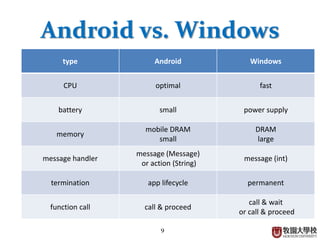 9
Lifecycle Comparison
Run Terminate
onCreate() onDestroy()
onStart() onStop()
onResume() onPause()
onRestart() -
onRestoreInstanceState() onSaveInstanceState()
 