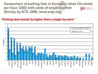 8,7
6,3
6,0
4,8
4,8
3,8
3,8
3,8
3,8
3,7
1,9
1,9
1,7
1,7
1,5
1,5
1,5
1,3
1,3
1,3
1,1
0,9
0,8
0,6
0,6
2,9
2,0
1,5
2,4
3,2
2,7
2,5
3,4
2,0
1,5
2,0
1,9
3,2
0,8
1,3
2,2
0,7
1,3
1,0
1,3
0,6
0,9
1,3
0,9
0,7
0,4
1,8
1,7
0,6
0
1
2
3
4
5
6
7
8
9
10
London
Amsterdam
Tallinn
Stockholm
Kopenhagen
Berlin
Helsinki
Oslo
Paris
Dublin
Brussels
Luxembourg
Bern
Prague
Rome
Vienna
Riga
Budapest
Athens
Ljubljana
Vilnius
Bratislava
Madrid
Sofia
Warsaw
Bucharest
Lisbon
Vaduz
Valletta
USDollars
On-street parking/hour (CBD)
Single bus ticket
Comparison of parking fees in European cities (On-street
per hour, CBD) with costs of single bus fare
(Survey by GTZ, 2008, www.sutp.org)
“Parking fees should be higher than a single bus fare”
 