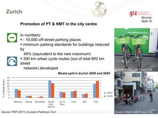 Zurich
Promotion of PT & NMT in the city centre
In numbers:
§ - 10.000 off-street parking places
§ minimum parking standards for buildings reduced
by
40% (equivalent to the new maximum)
§ 300 km urban cycle routes (out of total 800 km
street
network) developed
Source:
Apel, D.
Source: Wright, GIZ Photo DVD
Source: Wright, GIZ Photo DVD
Modal split in Zurich 2000 and 2005
Source: ITDP (2011): Europe‘s Parking U-Turn
 