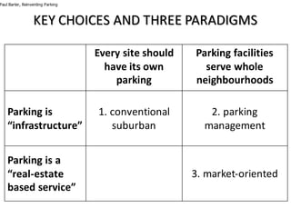 KEY	CHOICES	AND	THREE	PARADIGMS
Paul Barter, Reinventing Parking
Every	site	should	
have	its	own	
parking	
Parking	facilities	
serve	whole	
neighbourhoods
Parking	is	
“infrastructure”
1.	conventional	
suburban
2.	parking	
management
Parking	is	a	
“real-estate	
based	service”
3.	market-oriented
 