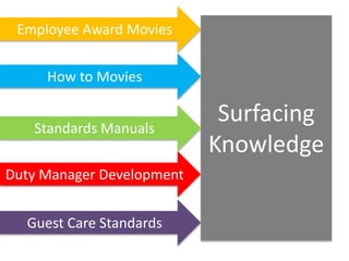 Guest Care Standards
Standards Manuals
Employee Award Movies
How to Movies
Duty Manager Development
Surfacing
Knowledge
 