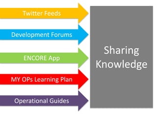 Operational Guides
ENCORE App
Twitter Feeds
Development Forums
MY OPs Learning Plan
Sharing
Knowledge
 