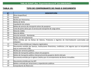 TABLAS SUNAT (Res. Superintendencia Nº 234-2006/SUNAT)
TABLA 10: TIPO DE COMPROBANTE DE PAGO O DOCUMENTO
N° DESCRIPCIÓN
00 Otros (especificar)
01 Factura
02 Recibo por Honorarios
03 Boleta de Venta
04 Liquidación de compra
05 Boleto de servicio de transporte aéreo de pasajeros
06 Carta de porte aéreo por el servicio de transporte de carga aérea
07 Nota de crédito
08 Nota de débito
09 Guía de remisión - Remitente
10 Recibo por Arrendamiento
11 Póliza emitida por las Bolsas de Valores, Productos o Agentes de Intermediación autorizadas por
CONASEV
12 Ticket o cinta emitido por máquina registradora
13 Documento emitido por bancos, instituciones financieras, crediticias y de seguros que se encuentren
bajo el control de la SBS
14 Recibo por servicios públicos
15 Boleto de transporte público urbano de pasajeros
16 Boleto de transporte público interprovincial de pasajeros dentro del país
17 Documento emitido por la Iglesia Católica por el arrendamiento de bienes inmuebles
18 Documento emitido por las AFP
19 Boleto o entrada por atracciones y espectáculos públicos
20 Comprobante de Retención
 
