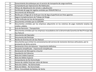 21 Conocimiento de embarque por el servicio de transporte de carga marítima
22 Comprobante por Operaciones No Habituales
23 Pólizas de Adjudicación de remate o adjudicación
24 Certificado de pago de regalías emitidas por PERUPETRO S.A
25 Documento de Atribución
26 Recibo por el Pago de la Tarifa por Uso de Agua Superficial con fines agrarios
27 Seguro Complementario de Trabajo de Riesgo
28 Tarifa Unificada de Uso de Aeropuerto
29 Documentos emitidos por la COFOPRI
30 Documentos emitidos por las empresas adquirente en los sistemas de pago mediante tarjetas de
crédito y débito
31 Guía de Remisión - Transportista
32 Documentos emitidos por las empresas recaudadoras de la denominada Garantía de Red Principal del
Gas Natural
34 Documento del Operador
35 Documento del Partícipe
36 Recibo de Distribución de Gas Natural
37 Documentos que emitan los concesionarios del servicio de revisiones técnicas vehiculares, por la
prestación de dicho servicio
50 Declaración Única de Aduanas - Importación definitiva
52 Despacho Simplificado - Importación Simplificada
53 Declaración de Mensajería o Courier
54 Liquidación de Cobranza
87 Nota de Crédito Especial
88 Nota de Débito Especial
91 Comprobante de No Domiciliado
96 Exceso de crédito fiscal por retiro de bienes
97 Nota de Crédito - No Domiciliado
98 Nota de Débito - No Domiciliado
99 Otros -Consolidado de Boletas de Venta
 