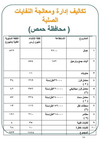 99
‫النفايات‬ ‫ومعالجة‬ ‫إدارة‬ ‫تكاليف‬
‫الصلبة‬
(‫حمص‬ ‫محافظة‬)
‫المشروع‬‫االستطاعة‬‫اإلنشا‬ ‫كلفة‬
‫ل‬ ‫مليون‬.‫س‬
‫السنوية‬ ‫الكلفة‬
‫الكلية‬(‫مليون‬)
1
2
‫عمال‬2700522
‫وترحيل‬ ‫جمع‬ ‫آليات‬152554
3‫حاويات‬11
4‫فرز‬ ‫معامل‬
(5)
39000‫طن‬/‫سنة‬26934
5‫ميكانيكي‬ ‫فرز‬ ‫معامل‬
(2)
320000‫طن‬/‫سنة‬35642
6‫سماد‬ ‫معامل‬
(2)
240000‫طن‬/‫سنة‬32457
7‫نقل‬ ‫محطات‬
(9)
159000‫طن‬/‫سنة‬11613
8‫مطامر‬
(5)
318000‫طن‬/‫سنة‬210191
9‫طبية‬ ‫نفايات‬354
10‫طرة‬ ‫نفايات‬1068
‫المجموع‬1884933
 