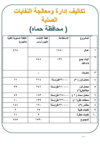 100
‫النفايات‬ ‫ومعالجة‬ ‫إدارة‬ ‫تكاليف‬
‫الصلبة‬
(‫حماه‬ ‫محافظة‬)
‫المشروع‬‫االستطاعة‬‫اإلنشا‬ ‫كلفة‬
‫ل‬ ‫مليون‬.‫س‬
‫الكلية‬ ‫السنوية‬ ‫الكلفة‬
(‫مليون‬)
1
2
‫عمال‬1880468
‫جمع‬ ‫آليات‬
‫وترحيل‬
136544
3‫حاويات‬-
4‫فرز‬ ‫معامل‬(3)39000‫طن‬/‫سنة‬21416
5‫فرز‬ ‫معامل‬
‫ميكانيكي‬(2)
270000‫طن‬/‫سنة‬24635
6‫سماد‬ ‫معامل‬(2)198000‫طن‬/‫سنة‬18349
7‫نقل‬ ‫محطات‬(11)132000‫طن‬/‫سنة‬13910
8‫مطامر‬(3)230000‫طن‬/‫سنة‬170144
9‫طبية‬ ‫نفايات‬252
10‫طرة‬ ‫نفايات‬961
‫المجموع‬1530785
 