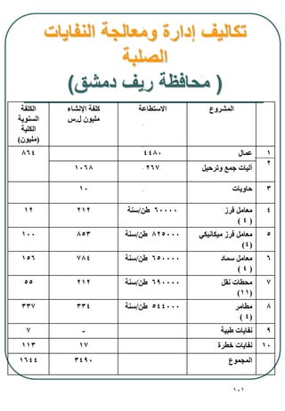 101
‫النفايات‬ ‫ومعالجة‬ ‫إدارة‬ ‫تكاليف‬
‫الصلبة‬
(‫دمشق‬ ‫ريف‬ ‫محافظة‬)
‫المشروع‬‫االستطاعة‬‫اإلنشا‬ ‫كلفة‬
‫ل‬ ‫مليون‬.‫س‬
‫الكلفة‬
‫السنوية‬
‫الكلية‬
(‫مليون‬)
1
2
‫عمال‬4480864
‫وترحيل‬ ‫جمع‬ ‫آليات‬2671068
3‫حاويات‬10
4‫فرز‬ ‫معامل‬
(4)
60000‫طن‬/‫سنة‬21212
5‫ميكانيكي‬ ‫فرز‬ ‫معامل‬
(4)
825000‫طن‬/‫سنة‬853100
6‫سماد‬ ‫معامل‬
(4)
650000‫طن‬/‫سنة‬784156
7‫نقل‬ ‫محطات‬
(11)
690000‫طن‬/‫سنة‬21255
8‫مطامر‬
(4)
544000‫طن‬/‫سنة‬334337
9‫طبية‬ ‫نفايات‬-7
10‫طرة‬ ‫نفايات‬17113
‫المجموع‬34901644
 
