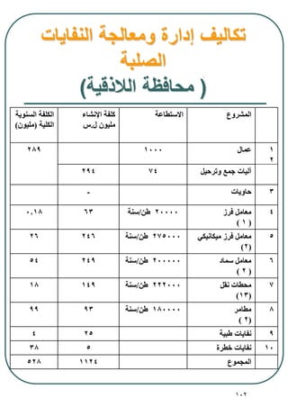 102
‫النفايات‬ ‫ومعالجة‬ ‫إدارة‬ ‫تكاليف‬
‫الصلبة‬
(‫الالذقية‬ ‫محافظة‬)
‫المشروع‬‫االستطاعة‬‫اإلنشا‬ ‫كلفة‬
‫ل‬ ‫مليون‬.‫س‬
‫السنوية‬ ‫الكلفة‬
‫الكلية‬(‫مليون‬)
1
2
‫عمال‬1000289
‫وترحيل‬ ‫جمع‬ ‫آليات‬74294
3‫حاويات‬-
4‫فرز‬ ‫معامل‬
(1)
20000‫طن‬/‫سنة‬630.18
5‫ميكانيكي‬ ‫فرز‬ ‫معامل‬
(2)
275000‫طن‬/‫سنة‬24626
6‫سماد‬ ‫معامل‬
(2)
200000‫طن‬/‫سنة‬24954
7‫نقل‬ ‫محطات‬
(13)
222000‫طن‬/‫سنة‬14918
8‫مطامر‬
(2)
180000‫طن‬/‫سنة‬9399
9‫طبية‬ ‫نفايات‬254
10‫طرة‬ ‫نفايات‬538
‫المجموع‬1124528
 