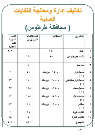 103
‫النفايات‬ ‫ومعالجة‬ ‫إدارة‬ ‫تكاليف‬
‫الصلبة‬
(‫طرطوس‬ ‫محافظة‬)
‫المشروع‬‫االستطاعة‬‫اإلنشا‬ ‫كلفة‬
‫ل‬ ‫مليون‬.‫س‬
‫الكلفة‬
‫السنوية‬
‫الكلية‬
(‫مليون‬)
1
2
‫عمال‬190216
‫وترحيل‬ ‫جمع‬ ‫آليات‬55220
3‫حاويات‬-
4‫فرز‬ ‫معامل‬
(1)
15000‫طن‬/‫سنة‬502
5‫ميكانيكي‬ ‫فرز‬ ‫معامل‬
(1)
200000‫طن‬/‫سنة‬17127
6‫سماد‬ ‫معامل‬
(1)
125000‫طن‬/‫سنة‬16533
7‫نقل‬ ‫محطات‬
(9)
152000‫طن‬/‫سنة‬10512
8‫مطامر‬
(1)
120000‫طن‬/‫سنة‬8487
9‫طبية‬ ‫نفايات‬252
10‫طرة‬ ‫نفايات‬428
‫المجموع‬824407
 