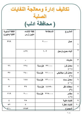 104
‫النفايات‬ ‫ومعالجة‬ ‫إدارة‬ ‫تكاليف‬
‫الصلبة‬
(‫ادلب‬ ‫محافظة‬)
‫المشروع‬‫االستطاعة‬‫اإلنشا‬ ‫كلفة‬
‫ل‬ ‫مليون‬.‫س‬
‫السنوية‬ ‫الكلفة‬
‫الكلية‬(‫مليون‬)
1
2
‫عمال‬2000399
‫وترحيل‬ ‫جمع‬ ‫آليات‬102429
3‫حاويات‬-
4‫فرز‬ ‫معامل‬
(4)
32000‫طن‬/‫سنة‬22426
5‫ميكانيكي‬ ‫فرز‬ ‫معامل‬
(1)
170000‫طن‬/‫سنة‬24037
6‫سماد‬ ‫معامل‬
(1)
130000‫طن‬/‫سنة‬18820
7‫نقل‬ ‫محطات‬
(3)
44550‫طن‬/‫سنة‬393
8‫مطامر‬
(4)
225000‫طن‬/‫سنة‬200169
9‫طبية‬ ‫نفايات‬254
10‫طرة‬ ‫نفايات‬852
‫المجموع‬1353710
 