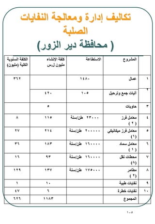 105
‫النفايات‬ ‫ومعالجة‬ ‫إدارة‬ ‫تكاليف‬
‫الصلبة‬
(‫الزور‬ ‫دير‬ ‫محافظة‬)
‫المشروع‬‫االستطاعة‬‫اإلنشا‬ ‫كلفة‬
‫ل‬ ‫مليون‬.‫س‬
‫السنوية‬ ‫الكلفة‬
‫الكلية‬(‫مليون‬)
1
2
‫عمال‬1480362
‫وترحيل‬ ‫جمع‬ ‫آليات‬105420
3‫حاويات‬5
4‫فرز‬ ‫معامل‬
(2)
23000‫طن‬/‫سنة‬1158
5‫ميكانيكي‬ ‫فرز‬ ‫معامل‬
(1)
200000‫طن‬/‫سنة‬21427
6‫سماد‬ ‫معامل‬
(1)
160000‫طن‬/‫سنة‬18336
7‫نقل‬ ‫محطات‬
(8)
160000‫طن‬/‫سنة‬9316
8‫مطامر‬
(2)
175000‫طن‬/‫سنة‬137129
9‫طبية‬ ‫نفايات‬101
10‫طرة‬ ‫نفايات‬647
‫المجموع‬1183626
 