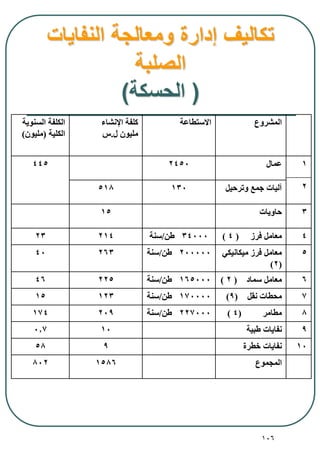 106
‫النفايات‬ ‫ومعالجة‬ ‫إدارة‬ ‫تكاليف‬
‫الصلبة‬
(‫الحسكة‬)
‫المشروع‬‫االستطاعة‬‫اإلنشا‬ ‫كلفة‬
‫ل‬ ‫مليون‬.‫س‬
‫السنوية‬ ‫الكلفة‬
‫الكلية‬(‫مليون‬)
1
2
‫عمال‬2450445
‫وترحيل‬ ‫جمع‬ ‫آليات‬130518
3‫حاويات‬15
4‫فرز‬ ‫معامل‬(4)34000‫طن‬/‫سنة‬21423
5‫ميكانيكي‬ ‫فرز‬ ‫معامل‬
(2)
200000‫طن‬/‫سنة‬26340
6‫سماد‬ ‫معامل‬(2)165000‫طن‬/‫سنة‬22546
7‫نقل‬ ‫محطات‬(9)170000‫طن‬/‫سنة‬12315
8‫مطامر‬(4)227000‫طن‬/‫سنة‬209174
9‫طبية‬ ‫نفايات‬100.7
10‫طرة‬ ‫نفايات‬958
‫المجموع‬1586802
 