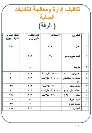 107
‫النفايات‬ ‫ومعالجة‬ ‫إدارة‬ ‫تكاليف‬
‫الصلبة‬
(‫الرقة‬)
‫المشروع‬‫االستطاعة‬‫اإلنشا‬ ‫كلفة‬
‫ل‬ ‫مليون‬.‫س‬
‫السنوية‬ ‫الكلفة‬
‫الكلية‬(‫مليون‬)
1
2
‫عمال‬1450250
‫وترحيل‬ ‫جمع‬ ‫آليات‬77291
3‫حاويات‬-
4‫فرز‬ ‫معامل‬(3)19000‫طن‬/‫سنة‬16421
5‫ميكانيكي‬ ‫فرز‬ ‫معامل‬
(1)
100000‫طن‬/‫سنة‬12920
6‫سماد‬ ‫معامل‬(1)85000‫طن‬/‫سنة‬11323
7‫نقل‬ ‫محطات‬(9)125000‫طن‬/‫سنة‬10810
8‫مطامر‬(3)170000‫طن‬/‫سنة‬151128
9‫طبية‬ ‫نفايات‬100.7
10‫طرة‬ ‫نفايات‬533
‫المجموع‬971485
 