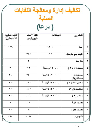 108
‫المشروع‬‫االستطاعة‬‫اإلنشا‬ ‫كلفة‬
‫ل‬ ‫مليون‬.‫س‬
‫السنوية‬ ‫الكلفة‬
‫الكلية‬(‫مليون‬)
1
2
‫عمال‬1600286
‫وترحيل‬ ‫جمع‬ ‫آليات‬83332
3‫حاويات‬5
4‫فرز‬ ‫معامل‬(2)25000‫طن‬/‫سنة‬938
5‫فرز‬ ‫معامل‬
‫ميكانيكي‬(2)
180000‫طن‬/‫سنة‬24038
6‫سماد‬ ‫معامل‬(2)135000‫طن‬/‫سنة‬18938
7‫نقل‬ ‫محطات‬(7)145000‫طن‬/‫سنة‬10712
8‫مطامر‬(2)125000‫طن‬/‫سنة‬10698
9‫طبية‬ ‫نفايات‬102
10‫طرة‬ ‫نفايات‬737
‫المجموع‬1089519
‫النفايات‬ ‫ومعالجة‬ ‫إدارة‬ ‫تكاليف‬
‫الصلبة‬
(‫درعا‬)
 