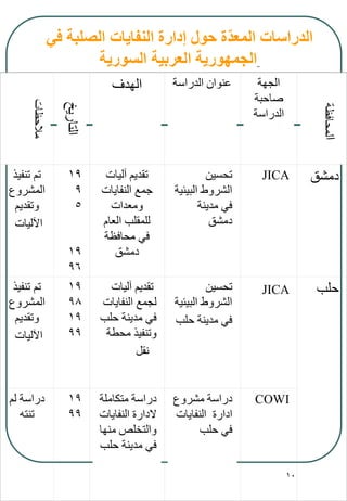 10
‫في‬ ‫الصلبة‬ ‫النفايات‬ ‫إدارة‬ ‫حول‬ ‫ة‬ّ‫د‬‫المع‬ ‫الدراسات‬
‫السورية‬ ‫العربية‬ ‫الجمهورية‬
‫مالحظات‬
‫التاريخ‬
‫الهدف‬ ‫الدراسة‬ ‫عنوان‬ ‫الجهة‬
‫صاحبة‬
‫الدراسة‬
‫ا‬‫لمحافظة‬
‫تنفيذ‬ ‫تم‬
‫المشروع‬
‫وتقديم‬
‫اآلليات‬
19
9
5
19
96
‫آليات‬ ‫تقديم‬
‫النفايات‬ ‫جمع‬
‫ومعدات‬
‫العام‬ ‫للمقلب‬
‫محافظة‬ ‫في‬
‫دمشق‬
‫تحسين‬
‫البيئية‬ ‫الشروط‬
‫مدينة‬ ‫في‬
‫دمشق‬
JICA ‫دمشق‬
‫تنفيذ‬ ‫تم‬
‫المشروع‬
‫وتقديم‬
‫اآلليات‬
19
98
19
99
‫آليات‬ ‫تقديم‬
‫النفايات‬ ‫لجمع‬
‫حلب‬ ‫مدينة‬ ‫في‬
‫محطة‬ ‫وتنفيذ‬
‫نقل‬
‫تحسين‬
‫البيئية‬ ‫الشروط‬
‫حلب‬ ‫مدينة‬ ‫في‬
JICA ‫حلب‬
‫لم‬ ‫دراسة‬
‫تنته‬
19
99
‫متكاملة‬ ‫دراسة‬
‫النفايات‬ ‫الدارة‬
‫منها‬ ‫والتخلص‬
‫حلب‬ ‫مدينة‬ ‫في‬
‫مشروع‬ ‫دراسة‬
‫ادارة‬‫النفايات‬
‫حلب‬ ‫في‬
COWI
 