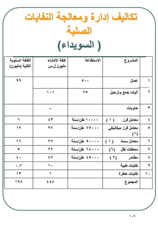109
‫النفايات‬ ‫ومعالجة‬ ‫إدارة‬ ‫تكاليف‬
‫الصلبة‬
(‫السويداء‬)
‫المشروع‬‫االستطاعة‬‫اإلنشا‬ ‫كلفة‬
‫ل‬ ‫مليون‬.‫س‬
‫السنوية‬ ‫الكلفة‬
‫الكلية‬(‫مليون‬)
1
2
‫عمال‬50099
‫وترحيل‬ ‫جمع‬ ‫آليات‬25101
3‫حاويات‬-
4‫فرز‬ ‫معامل‬(1)10000‫طن‬/‫سنة‬436
5‫ميكانيكي‬ ‫فرز‬ ‫معامل‬
(1)
75000‫طن‬/‫سنة‬9719
6‫سماد‬ ‫معامل‬(1)50000‫طن‬/‫سنة‬7716
7‫نقل‬ ‫محطات‬(6)64000‫طن‬/‫سنة‬725
8‫مطامر‬(2)45000‫طن‬/‫سنة‬4740
9‫طبية‬ ‫نفايات‬100.7
10‫طرة‬ ‫نفايات‬113
‫المجموع‬448198
 