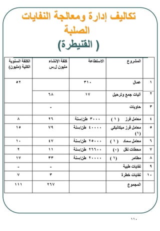 110
‫النفايات‬ ‫ومعالجة‬ ‫إدارة‬ ‫تكاليف‬
‫الصلبة‬
(‫القنيطرة‬)
‫المشروع‬‫االستطاعة‬‫اإلنشا‬ ‫كلفة‬
‫ل‬ ‫مليون‬.‫س‬
‫السنوية‬ ‫الكلفة‬
‫الكلية‬(‫مليون‬)
1
2
‫عمال‬31052
‫وترحيل‬ ‫جمع‬ ‫آليات‬1768
3‫حاويات‬-
4‫فرز‬ ‫معامل‬(1)3000‫طن‬/‫سنة‬268
5‫ميكانيكي‬ ‫فرز‬ ‫معامل‬
(1)
40000‫طن‬/‫سنة‬7915
6‫سماد‬ ‫معامل‬(1)25000‫طن‬/‫سنة‬4710
7‫نقل‬ ‫محطات‬(0)26600‫طن‬/‫سنة‬112
8‫مطامر‬(1)20000‫طن‬/‫سنة‬3317
9‫طبية‬ ‫نفايات‬--
10‫طرة‬ ‫نفايات‬37
‫المجموع‬267111
 