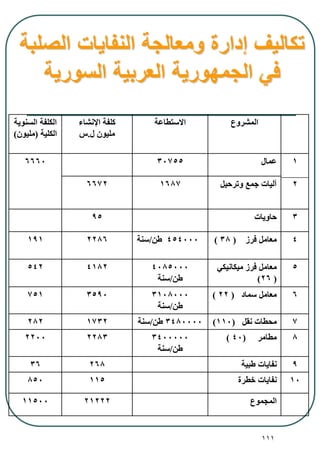 111
‫المشروع‬‫االستطاعة‬‫اإلنشا‬ ‫كلفة‬
‫ل‬ ‫مليون‬.‫س‬
‫السنوية‬ ‫الكلفة‬
‫الكلية‬(‫مليون‬)
1
2
‫عمال‬307556660
‫وترحيل‬ ‫جمع‬ ‫آليات‬16876672
3‫حاويات‬95
4‫فرز‬ ‫معامل‬(38)454000‫طن‬/‫سنة‬2286191
5‫ميكانيكي‬ ‫فرز‬ ‫معامل‬
(26)
4085000
‫طن‬/‫سنة‬
4182542
6‫سماد‬ ‫معامل‬(22)3108000
‫طن‬/‫سنة‬
3590751
7‫نقل‬ ‫محطات‬(110)3480000‫طن‬/‫سنة‬1732282
8‫مطامر‬(40)3400000
‫طن‬/‫سنة‬
22832200
9‫طبية‬ ‫نفايات‬26836
10‫طرة‬ ‫نفايات‬115850
‫المجموع‬2122211500
‫الصلب‬ ‫النفايات‬ ‫ومعالجة‬ ‫إدارة‬ ‫تكاليف‬‫ة‬
‫السورية‬ ‫العربية‬ ‫الجمهورية‬ ‫في‬
 