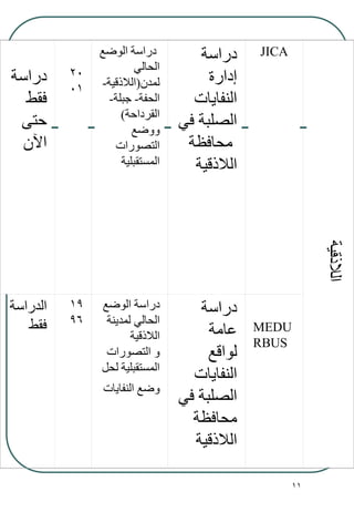 11
‫دراسة‬
‫فقط‬
‫حتى‬
‫اآلن‬
20
01
‫الوضع‬ ‫دراسة‬
‫الحالي‬
‫لمدن‬(‫الالذقية‬-
‫الحفة‬-‫جبلة‬-
‫القرداحة‬)
‫ووضع‬
‫التصورات‬
‫المستقبلية‬
‫دراسة‬
‫إدارة‬
‫النفايات‬
‫في‬ ‫الصلبة‬
‫محافظة‬
‫الالذقية‬
JICA
‫الالذقية‬
‫الدراسة‬
‫فقط‬
19
96
‫الوضع‬ ‫دراسة‬
‫لمدينة‬ ‫الحالي‬
‫الالذقية‬
‫التصورات‬ ‫و‬
‫لحل‬ ‫المستقبلية‬
‫النفايات‬ ‫وضع‬
‫دراسة‬
‫عامة‬
‫لواقع‬
‫النفايات‬
‫في‬ ‫الصلبة‬
‫محافظة‬
‫الالذقية‬
MEDU
RBUS
 