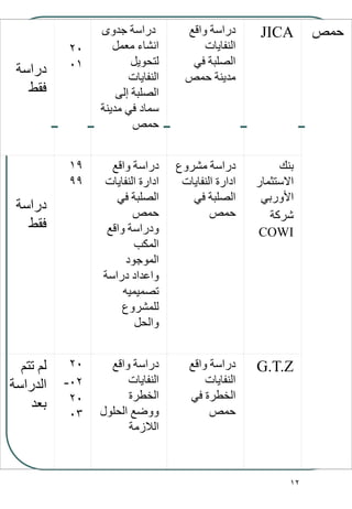 12
‫دراسة‬
‫فقط‬
20
01
‫جدوى‬ ‫دراسة‬
‫معمل‬ ‫انشاء‬
‫لتحويل‬
‫النفايات‬
‫إلى‬ ‫الصلبة‬
‫مدينة‬ ‫في‬ ‫سماد‬
‫حمص‬
‫واقع‬ ‫دراسة‬
‫النفايات‬
‫في‬ ‫الصلبة‬
‫حمص‬ ‫مدينة‬
JICA ‫حمص‬
‫دراسة‬
‫فقط‬
19
99
‫واقع‬ ‫دراسة‬
‫النفايات‬ ‫ادارة‬
‫في‬ ‫الصلبة‬
‫حمص‬
‫واقع‬ ‫ودراسة‬
‫المكب‬
‫الموجود‬
‫دراسة‬ ‫واعداد‬
‫تصميميه‬
‫للمشروع‬
‫والحل‬
‫مشروع‬ ‫دراسة‬
‫النفايات‬ ‫ادارة‬
‫في‬ ‫الصلبة‬
‫حمص‬
‫بنك‬
‫االستثمار‬
‫األوربي‬
‫شركة‬
COWI
‫تتم‬ ‫لم‬
‫الدراسة‬
‫بعد‬
20
02-
20
03
‫واقع‬ ‫دراسة‬
‫النفايات‬
‫الخطرة‬
‫الحلول‬ ‫ووضع‬
‫الالزمة‬
‫واقع‬ ‫دراسة‬
‫النفايات‬
‫في‬ ‫الخطرة‬
‫حمص‬
G.T.Z
 