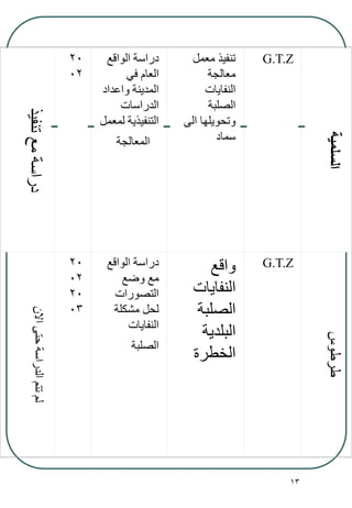 13
‫تنفيذ‬‫مع‬‫دراسة‬
20
02
‫الواقع‬ ‫دراسة‬
‫في‬ ‫العام‬
‫واعداد‬ ‫المدينة‬
‫الدراسات‬
‫لمعمل‬ ‫التنفيذية‬
‫المعالجة‬
‫معمل‬ ‫تنفيذ‬
‫معالجة‬
‫النفايات‬
‫الصلبة‬
‫الى‬ ‫وتحويلها‬
‫سماد‬
G.T.Z
‫السلمية‬
‫االن‬‫حتى‬‫الدراسة‬‫تتم‬‫لم‬
20
02
20
03
‫الواقع‬ ‫دراسة‬
‫وضع‬ ‫مع‬
‫التصورات‬
‫مشكلة‬ ‫لحل‬
‫النفايات‬
‫الصلبة‬
‫واقع‬
‫النفايات‬
‫الصلبة‬
‫البلدية‬
‫الخطرة‬
G.T.Z
‫طرطوس‬
 