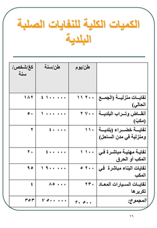 16
‫طن‬/‫يوم‬‫طن‬/‫سنة‬‫كغ‬/‫شخص‬/
‫سنة‬
‫اااة‬‫ا‬‫لي‬ ‫من‬ ‫اااات‬‫ا‬‫نفاي‬(‫اااع‬‫ا‬‫الجم‬
‫الحالي‬)
200110001004182
‫البلديااااة‬ ‫وتااااراة‬ ‫أنقااااار‬
(ّ‫مكب‬)
7002000000150
‫اااارا‬‫ا‬ ‫ااااة‬‫ا‬‫نفاي‬(‫ااااة‬‫ا‬‫بلدي‬
‫الساحل‬ ‫مدن‬ ‫في‬ ‫لية‬ ‫ومن‬)
110000402
‫اي‬‫ا‬‫ف‬ ‫ارة‬‫ا‬‫مباش‬ ‫اة‬‫ا‬‫مهني‬ ‫اة‬‫ا‬‫نفاي‬
‫الحرق‬ ‫أو‬ ‫المكب‬
100100040020
‫فاي‬ ‫مباشرة‬ ‫البنا‬ ‫نفايات‬
‫المكب‬
2005000900195
‫اااد‬‫ا‬‫المع‬ ‫اايارات‬‫ا‬‫الس‬ ‫ااات‬‫ا‬‫نفاي‬
‫تكريرها‬
230000854
‫المجموع‬:500200005007353
‫الصلبة‬ ‫للنفايات‬ ‫الكلية‬ ‫الكميات‬
‫البلدية‬
 