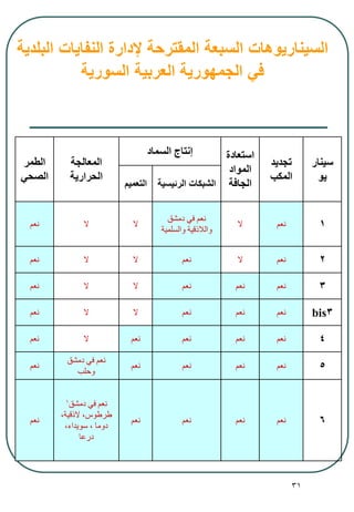 31
‫سينار‬
‫يو‬
‫تجديد‬
‫المكب‬
‫استعادة‬
‫المواد‬
‫الجافة‬
‫السماد‬ ‫إنتاج‬
‫المعالجة‬
‫الحرارية‬
‫الطمر‬
‫الصحي‬
‫الرئيسية‬ ‫الشبكات‬‫التعميم‬
1‫نعم‬‫ال‬
‫دمشق‬ ‫في‬ ‫نعم‬
‫والسلمية‬ ‫والالذقية‬
‫ال‬‫ال‬‫نعم‬
2‫نعم‬‫ال‬‫نعم‬‫ال‬‫ال‬‫نعم‬
3‫نعم‬‫نعم‬‫نعم‬‫ال‬‫ال‬‫نعم‬
3bis‫نعم‬‫نعم‬‫نعم‬‫ال‬‫ال‬‫نعم‬
4‫نعم‬‫نعم‬‫نعم‬‫نعم‬‫ال‬‫نعم‬
5‫نعم‬‫نعم‬‫نعم‬‫نعم‬
‫دمشق‬ ‫في‬ ‫نعم‬
‫وحلب‬
‫نعم‬
6‫نعم‬‫نعم‬‫نعم‬‫نعم‬
‫دمشق‬ ‫في‬ ‫نعم‬1
،‫الذقية‬ ،‫طرطوس‬
،‫سويداء‬ ، ‫دوما‬
‫درعا‬
‫نعم‬
‫السبعة‬ ‫السيناريوهات‬‫المقترحة‬‫البلدية‬ ‫النفايات‬ ‫إلدارة‬
‫السورية‬ ‫العربية‬ ‫الجمهورية‬ ‫في‬
 