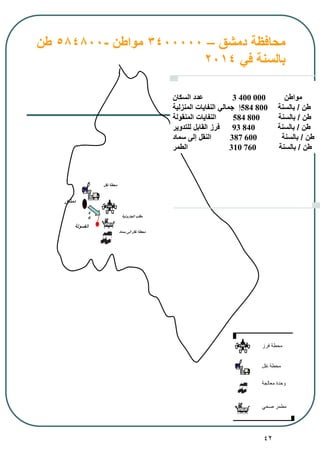 42
‫الغسولة‬
‫دمشق‬ ‫محافظة‬–3400000‫مواطن‬-584800‫طن‬
‫في‬ ‫بالسنة‬2014
‫دمشق‬
4
0 ‫الجارونية‬ ‫مقلب‬
‫نقل‬ ‫محطة‬
‫سماد‬ ‫إلى‬ ‫نقل‬ ‫محطة‬
‫السكان‬ ‫عدد‬ 3 400 000 ‫مواطن‬
‫المنزلية‬ ‫النفايات‬ ‫جمالي‬ ‫485إ‬ 800 ‫طن‬/‫بالسنة‬
‫المنقولة‬ ‫النفايات‬ 584 800 ‫طن‬/‫بالسنة‬
‫للتدوير‬ ‫القابل‬ ‫فرز‬ 93 840 ‫طن‬/‫بالسنة‬
‫سماد‬ ‫إلى‬ ‫النقل‬ 387 600 ‫طن‬/‫بالسنة‬
‫الطمر‬ 310 760 ‫طن‬/‫بالسنة‬
‫معالجة‬ ‫وحدة‬
‫صحي‬ ‫مطمر‬
‫نقل‬ ‫محطة‬
‫فرز‬ ‫محطة‬
 