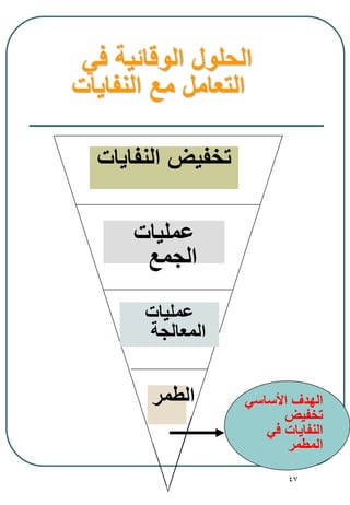 47
‫في‬ ‫الوقائية‬ ‫الحلول‬
‫النفايات‬ ‫مع‬ ‫التعامل‬
‫عمليات‬
‫الجمع‬
‫الطمر‬ ‫األساسي‬ ‫الهدف‬
‫تخفيض‬
‫في‬ ‫النفايات‬
‫المطمر‬
‫عمليات‬
‫المعالجة‬
‫النفايات‬ ‫تخفيض‬
 