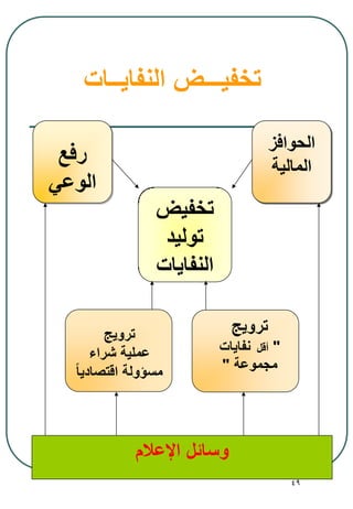 49
‫النفايــات‬ ‫تخفيـــض‬
‫رفع‬
‫الوعي‬
‫الحوافز‬
‫المالية‬
‫تخفيض‬
‫توليد‬
‫النفايات‬
‫اإلعالم‬ ‫وسائل‬
‫ترويج‬
"‫أقل‬‫نفايات‬
‫مجموعة‬"
‫ترويج‬
‫شراء‬ ‫عملية‬
ً‫ا‬‫اقتصادي‬ ‫مسؤولة‬
 