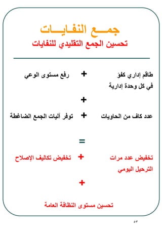 53
‫النفـايـــات‬ ‫جمـــع‬
‫للنفايات‬ ‫التقليدي‬ ‫الجمع‬ ‫تحسين‬
‫كفؤ‬ ‫إداري‬ ‫طاقم‬+‫الوعي‬ ‫مستوى‬ ‫رفع‬
‫إدارية‬ ‫وحدة‬ ‫كل‬ ‫في‬
+
‫الحاويات‬ ‫من‬ ‫كاف‬ ‫عدد‬+‫الضاغطة‬ ‫الجمع‬ ‫آليات‬ ‫توفر‬
=
‫مرات‬ ‫عدد‬ ‫تخفيض‬+‫اإلصالح‬ ‫تكاليف‬ ‫تخفيض‬
‫اليومي‬ ‫الترحيل‬
+
‫العامة‬ ‫النظافة‬ ‫مستوى‬ ‫تحسين‬
 