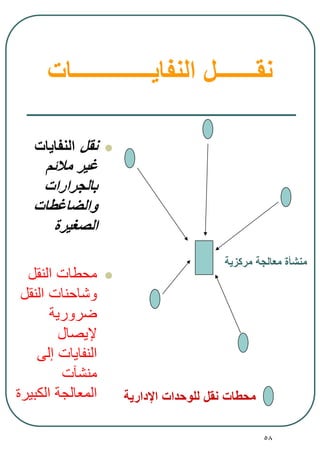58
‫النفايــــــــــــــات‬ ‫نقـــــــل‬
‫نقل‬‫النفايات‬
‫مالئم‬ ‫غير‬
‫بالجرارات‬
‫والضاغطات‬
‫الصغيرة‬
‫النقل‬ ‫محطات‬
‫النقل‬ ‫وشاحنات‬
‫ضرورية‬
‫إليصال‬
‫إلى‬ ‫النفايات‬
‫منشآت‬
‫الكبيرة‬ ‫المعالجة‬
‫مركزية‬ ‫معالجة‬ ‫منشأة‬
‫اإلدارية‬ ‫للوحدات‬ ‫نقل‬ ‫محطات‬
 