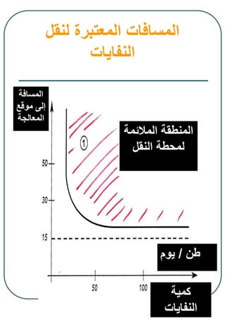 59
‫لنقل‬ ‫المعتبرة‬ ‫المسافات‬
‫النفايات‬
‫طن‬/‫يوم‬
‫المسافة‬
‫موقع‬ ‫إلى‬
‫المعالجة‬
‫المالئمة‬ ‫المنطقة‬
‫النقل‬ ‫لمحطة‬
‫كمية‬
‫النفايات‬
 